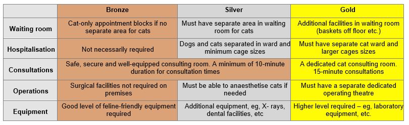 Cat Friendly Clinic Description Table